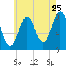 Burnt Island tide chart for Monday, July 25, 2022