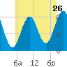 Burnt Island tide chart for Tuesday, July 26, 2022