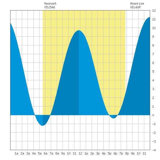 Burnt Island tide chart for Friday, August 12, 2022
