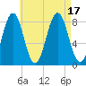 Burnt Island tide chart for Wednesday, August 17, 2022