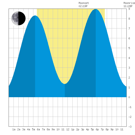 Burnt Island tide chart for Friday, August 19, 2022