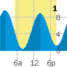 Burnt Island tide chart for Monday, August 1, 2022