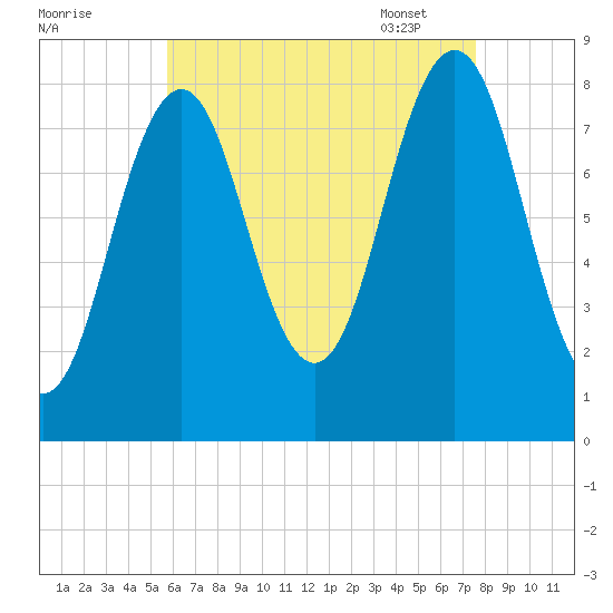 Burnt Island tide chart for Saturday, August 20, 2022
