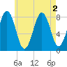 Burnt Island tide chart for Tuesday, August 2, 2022