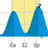 Burnt Island tide chart for Sunday, August 7, 2022