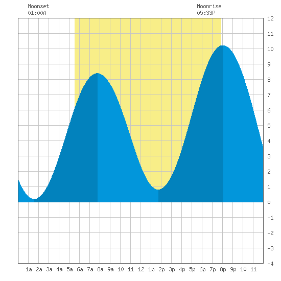 Burnt Island tide chart for Monday, August 8, 2022
