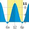Burnt Island tide chart for Sunday, September 11, 2022