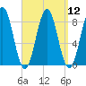 Burnt Island tide chart for Monday, September 12, 2022