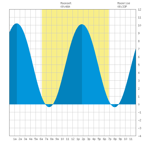 Burnt Island tide chart for Tuesday, September 13, 2022