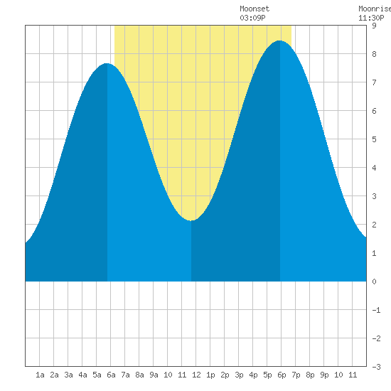Burnt Island tide chart for Sunday, September 18, 2022