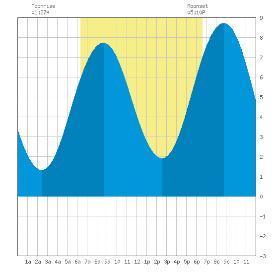 Burnt Island tide chart for Wednesday, September 21, 2022