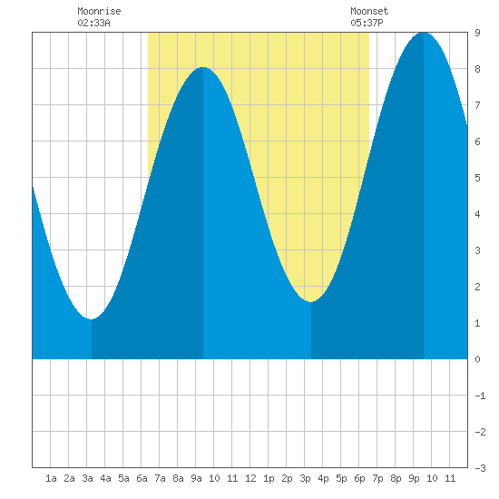 Burnt Island tide chart for Thursday, September 22, 2022