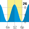 Burnt Island tide chart for Monday, September 26, 2022