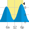 Burnt Island tide chart for Sunday, September 4, 2022