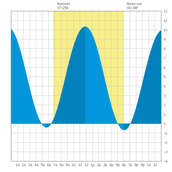 Burnt Island tide chart for Monday, October 10, 2022