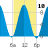 Burnt Island tide chart for Monday, October 10, 2022