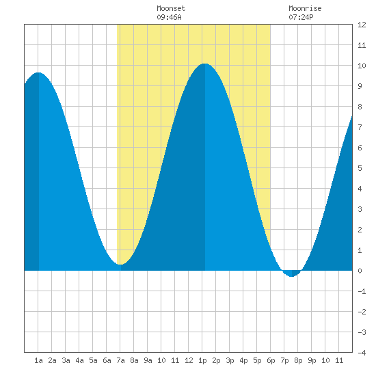 Burnt Island tide chart for Wednesday, October 12, 2022