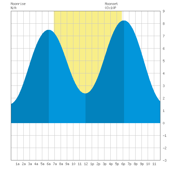 Burnt Island tide chart for Tuesday, October 18, 2022
