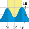 Burnt Island tide chart for Tuesday, October 18, 2022