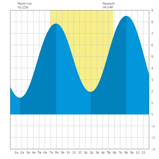 Burnt Island tide chart for Thursday, October 20, 2022