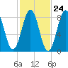 Burnt Island tide chart for Monday, October 24, 2022