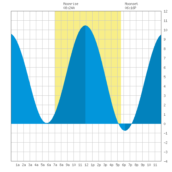 Burnt Island tide chart for Wednesday, October 26, 2022
