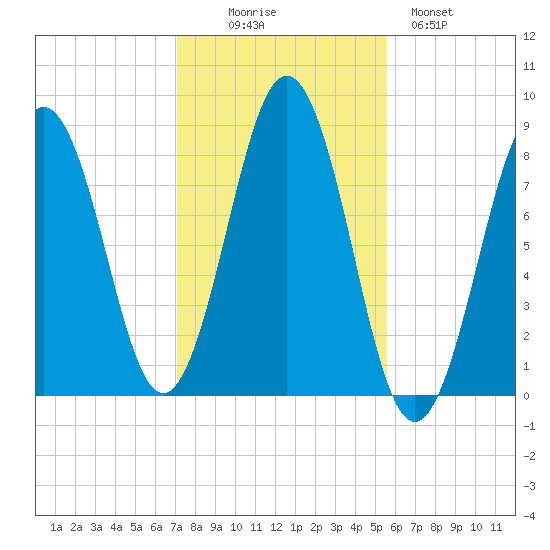 Burnt Island tide chart for Thursday, October 27, 2022