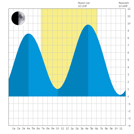 Burnt Island tide chart for Sunday, October 2, 2022