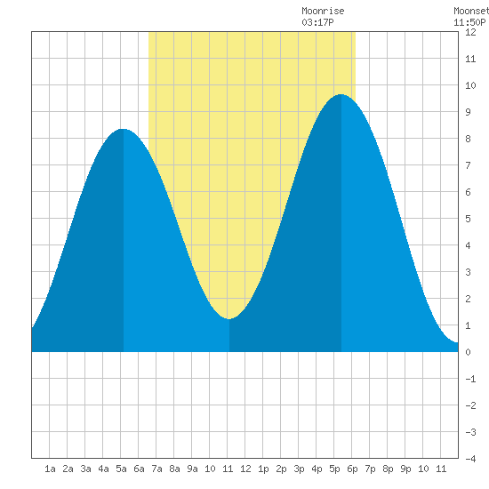 Burnt Island tide chart for Monday, October 3, 2022