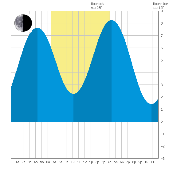 Burnt Island tide chart for Wednesday, November 16, 2022