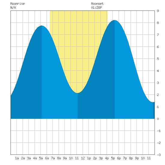 Burnt Island tide chart for Thursday, November 17, 2022