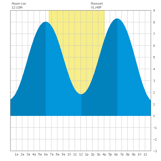 Burnt Island tide chart for Friday, November 18, 2022