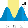 Burnt Island tide chart for Friday, November 18, 2022