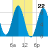 Burnt Island tide chart for Tuesday, November 22, 2022