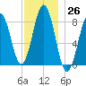 Burnt Island tide chart for Saturday, November 26, 2022