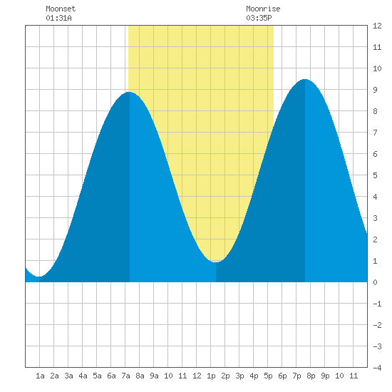 Burnt Island tide chart for Thursday, November 3, 2022