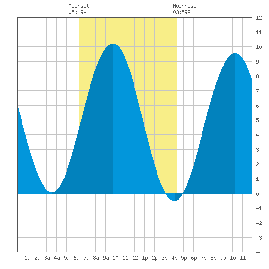 Burnt Island tide chart for Monday, November 7, 2022