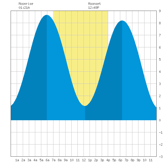 Burnt Island tide chart for Sunday, December 18, 2022