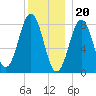 Burnt Island tide chart for Tuesday, December 20, 2022