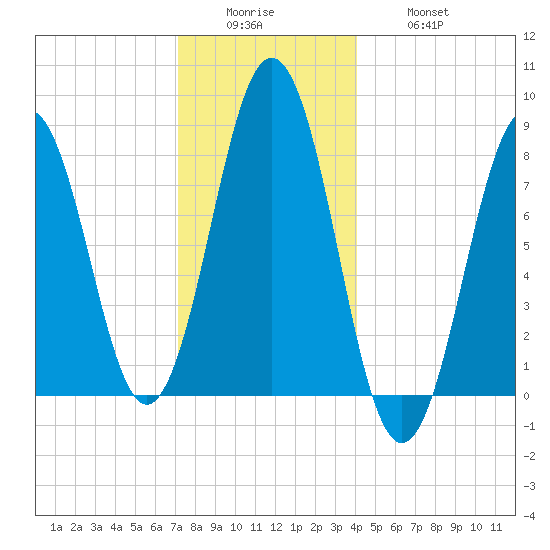 Burnt Island tide chart for Sunday, December 25, 2022