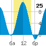 Burnt Island tide chart for Sunday, December 25, 2022