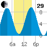 Burnt Island tide chart for Thursday, December 29, 2022