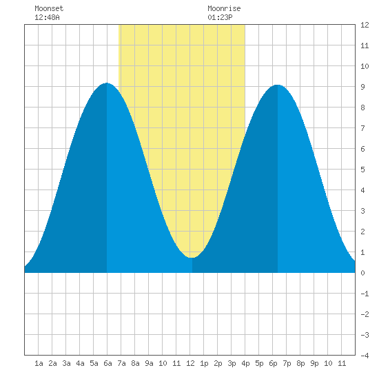 Burnt Island tide chart for Friday, December 2, 2022