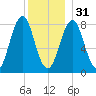 Burnt Island tide chart for Saturday, December 31, 2022