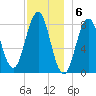 Burnt Island tide chart for Tuesday, December 6, 2022