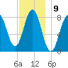 Burnt Island tide chart for Friday, December 9, 2022