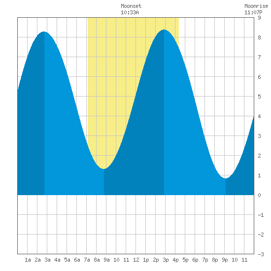 Burnt Island tide chart for Friday, January 13, 2023