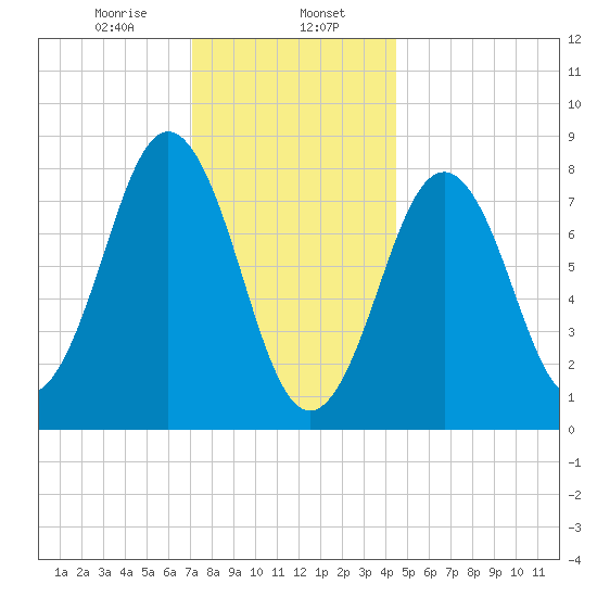 Burnt Island tide chart for Tuesday, January 17, 2023