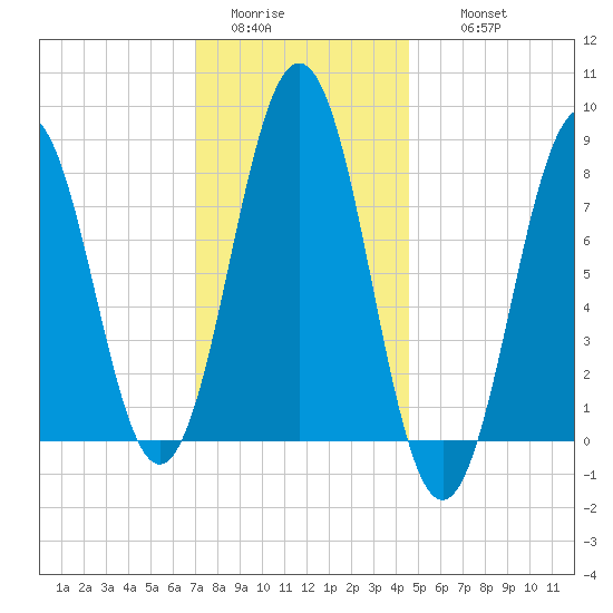 Burnt Island tide chart for Monday, January 23, 2023