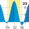 Burnt Island tide chart for Monday, January 23, 2023